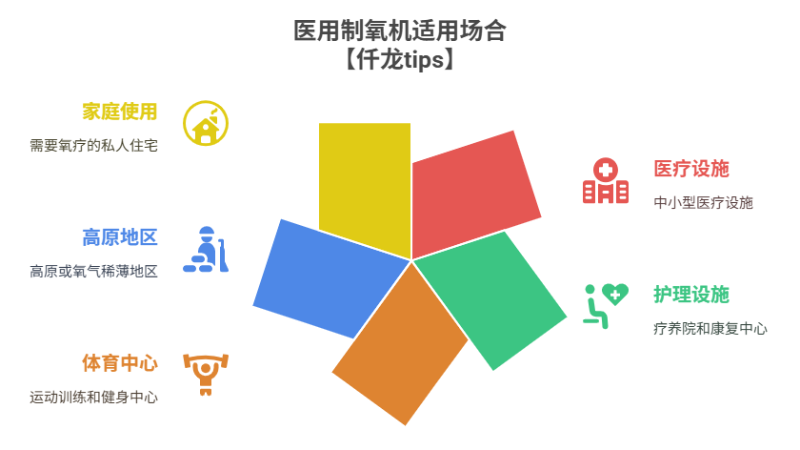 制氧機(jī)適用場景